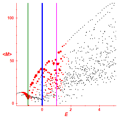 Peres lattice <M>